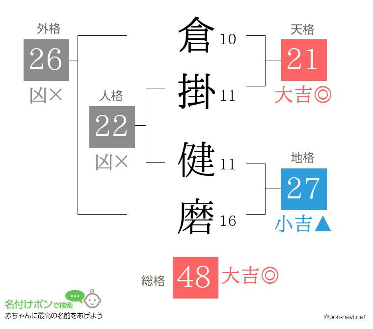 倉掛 健磨さんの姓名判断結果