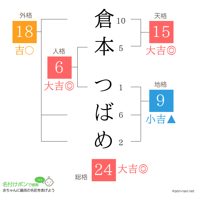 倉本 つばめさんの姓名判断結果