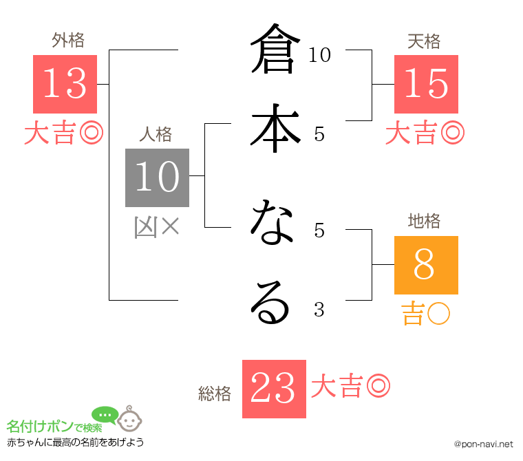倉本 なるさんの姓名判断結果