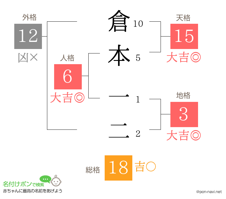倉本 一二さんの姓名判断結果