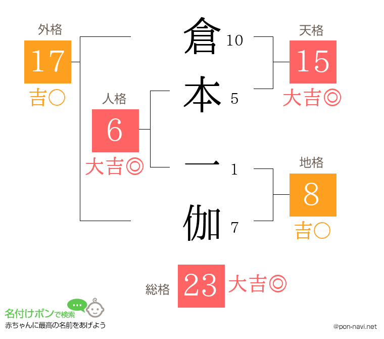 倉本 一伽さんの姓名判断結果