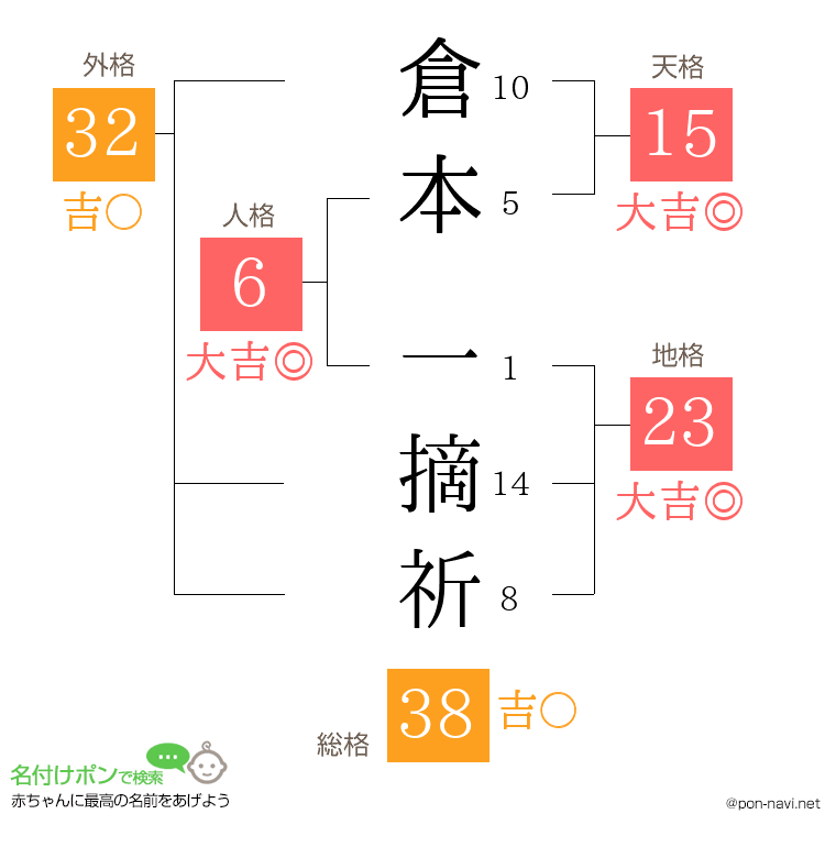 倉本 一摘祈さんの姓名判断結果