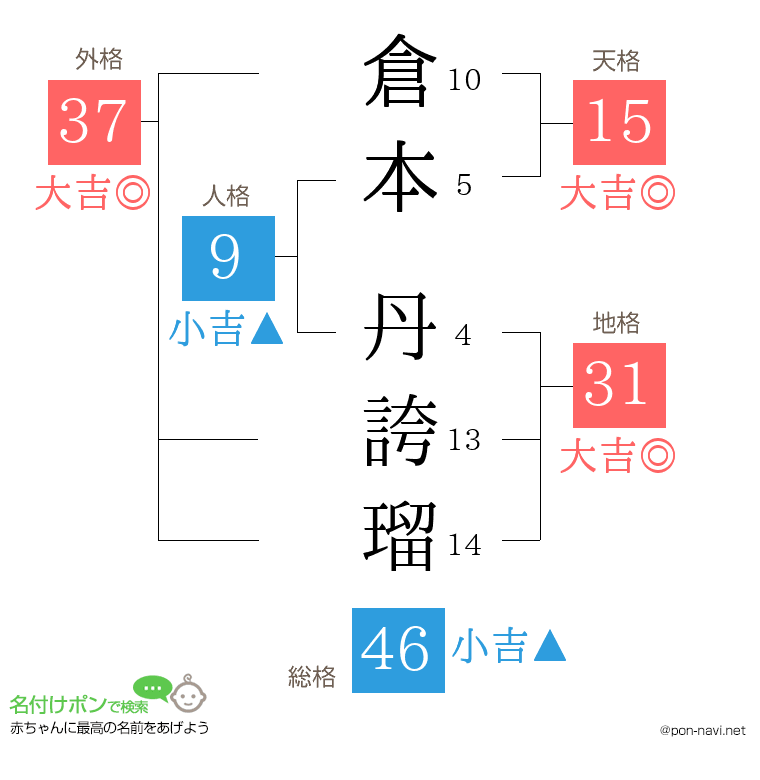 倉本 丹誇瑠さんの姓名判断結果