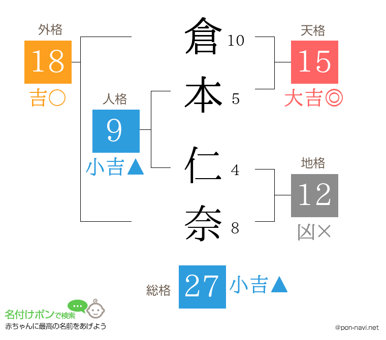 倉本 仁奈さんの姓名判断結果