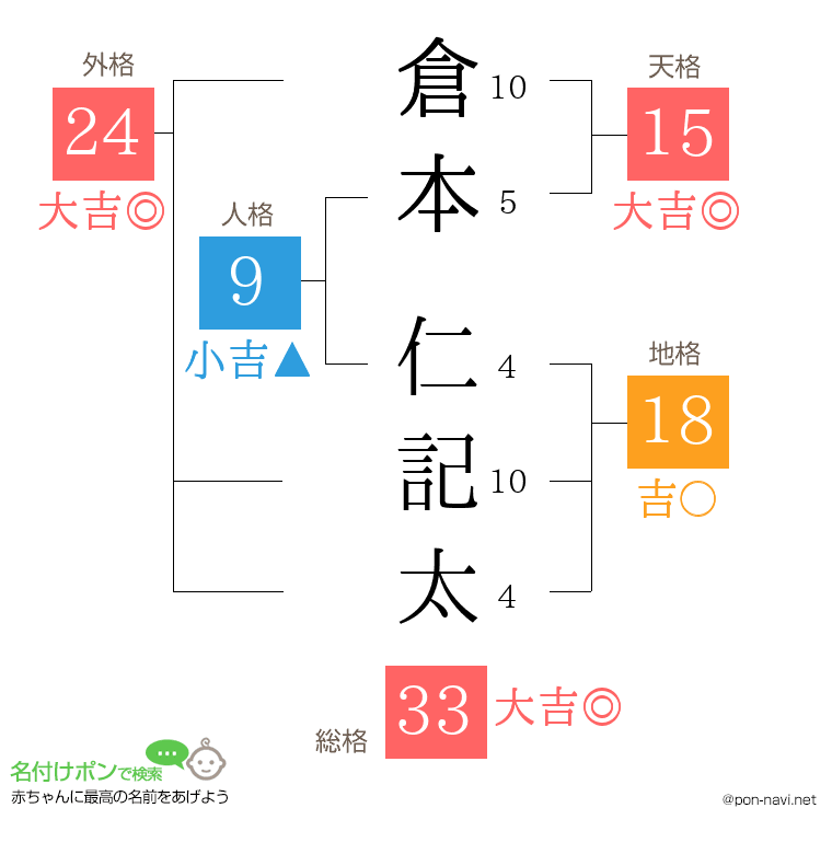 倉本 仁記太さんの姓名判断結果