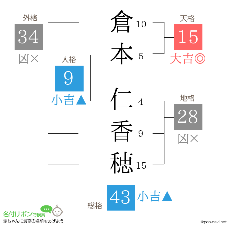 倉本 仁香穂さんの姓名判断結果