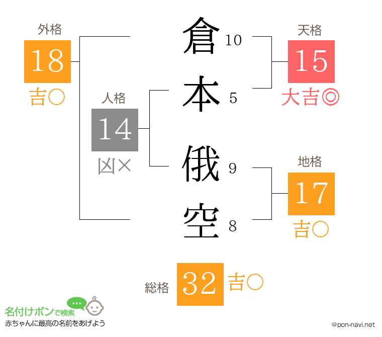 倉本 俄空さんの姓名判断結果