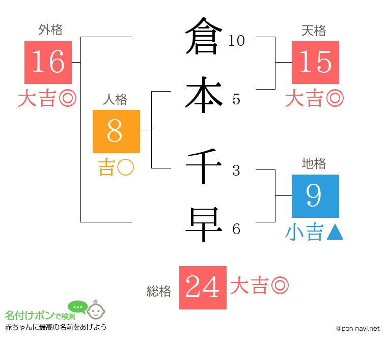 倉本 千早さんの姓名判断結果