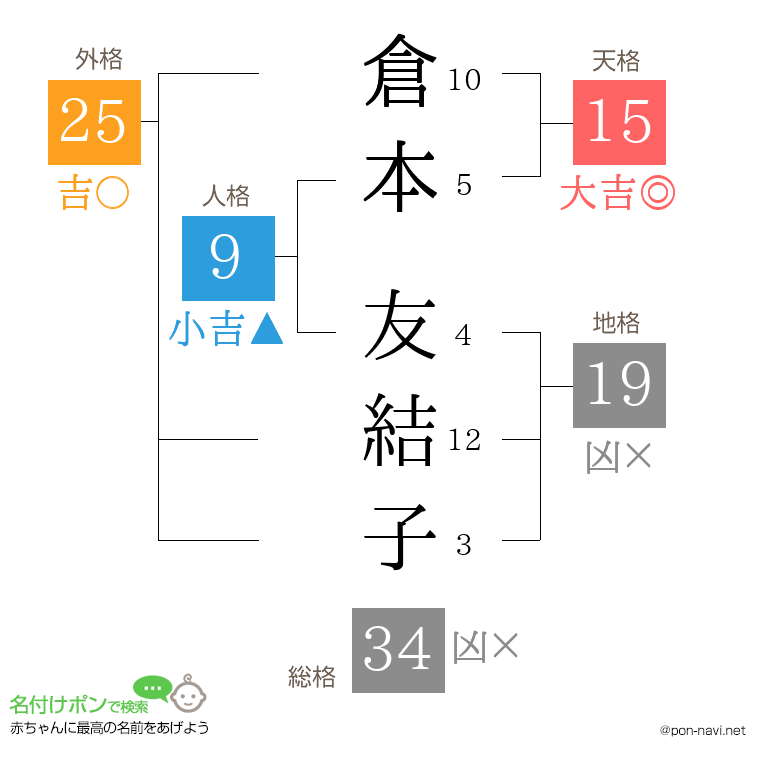 倉本 友結子さんの姓名判断結果