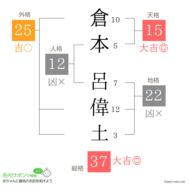 倉本 呂偉土さんの姓名判断結果