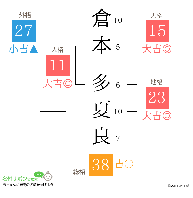 倉本 多夏良さんの姓名判断結果