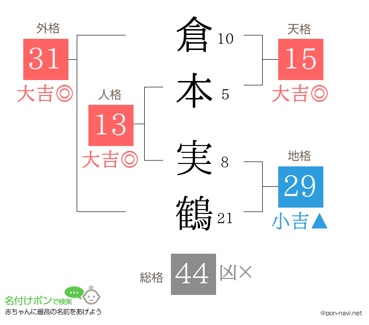 倉本 実鶴さんの姓名判断結果