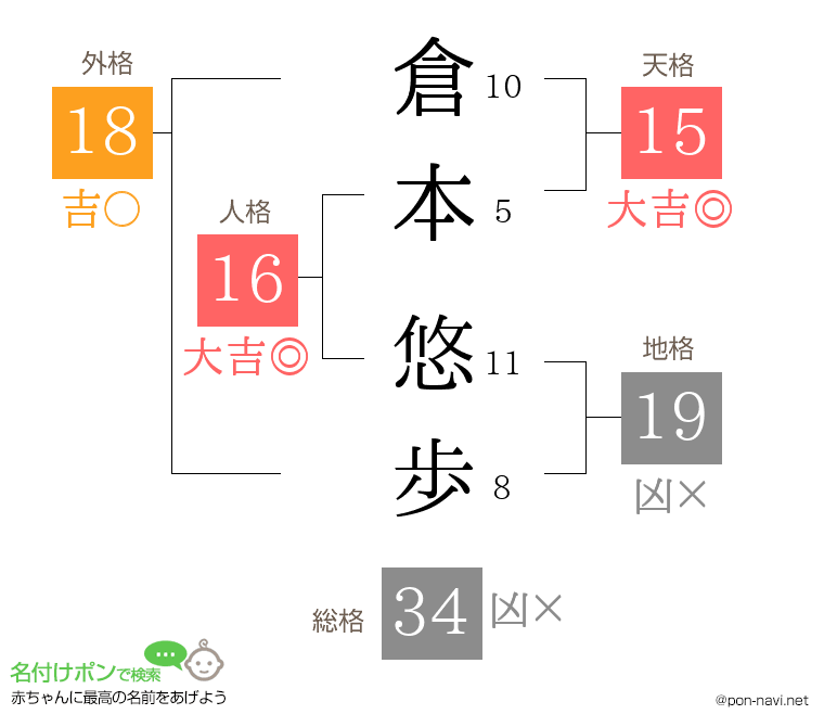 倉本 悠歩さんの姓名判断結果