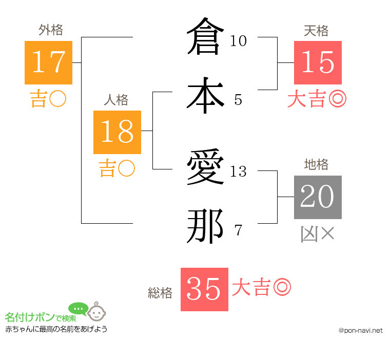 倉本 愛那さんの姓名判断結果
