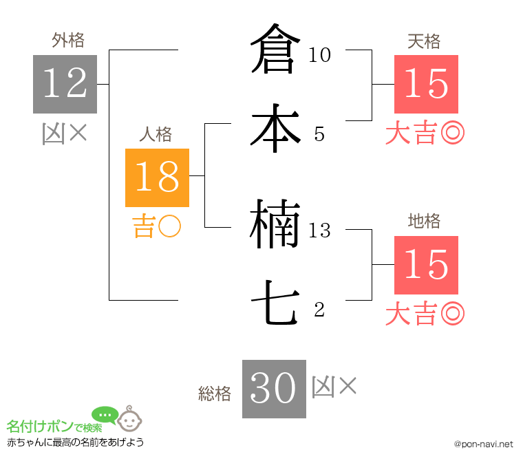 倉本 楠七さんの姓名判断結果