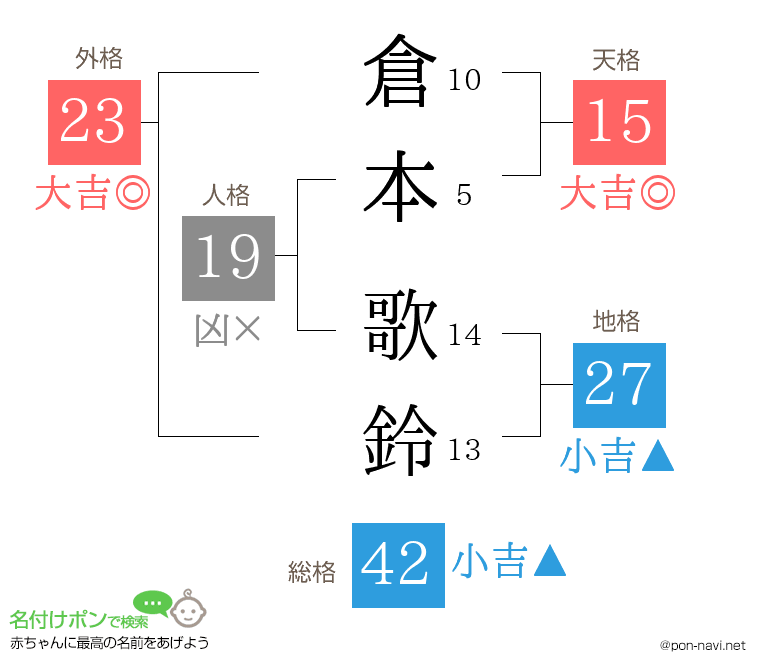 倉本 歌鈴さんの姓名判断結果