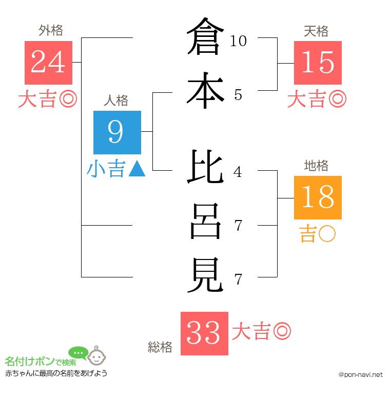 倉本 比呂見さんの姓名判断結果