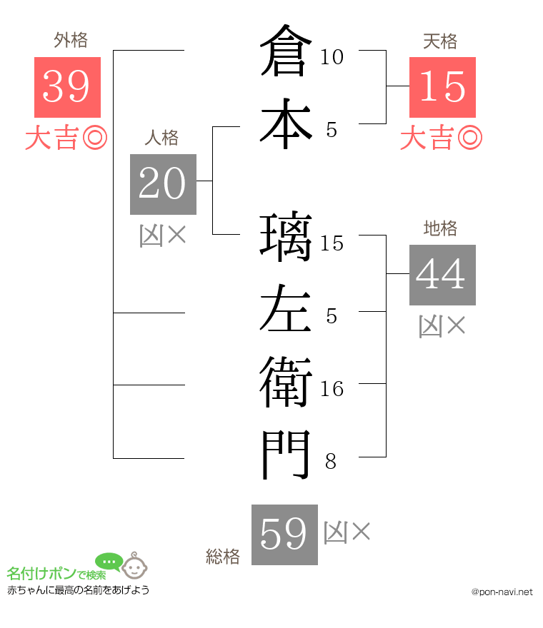 倉本 璃左衛門さんの姓名判断結果
