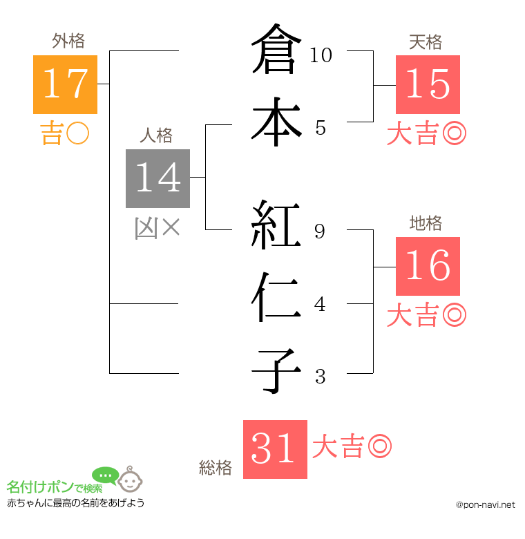 倉本 紅仁子さんの姓名判断結果