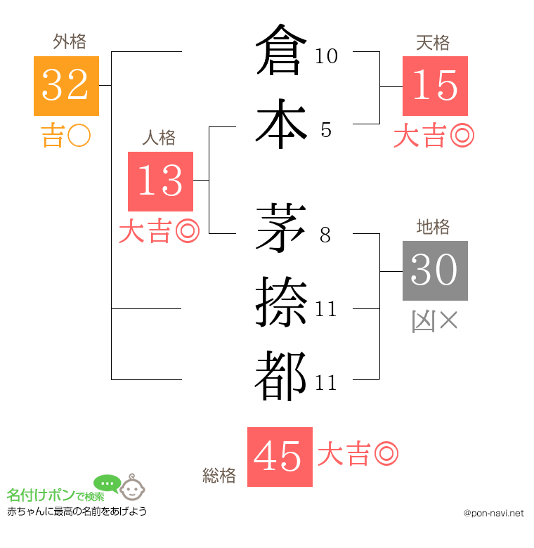 倉本 茅捺都さんの姓名判断結果