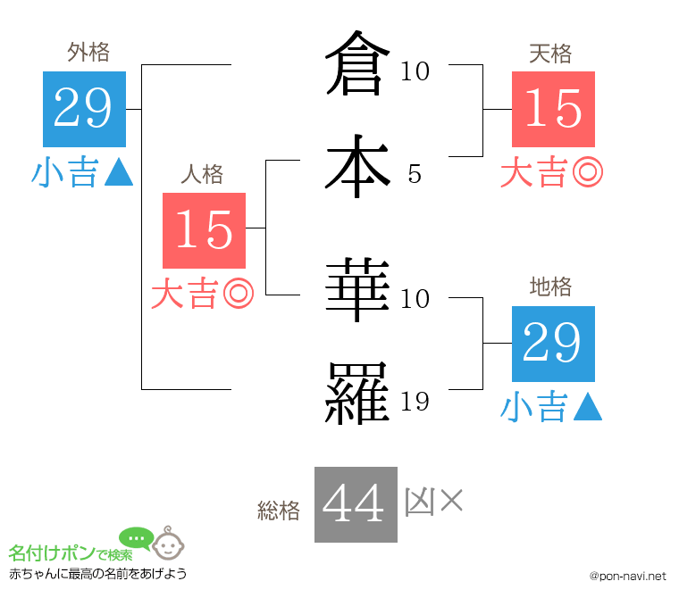 倉本 華羅さんの姓名判断結果