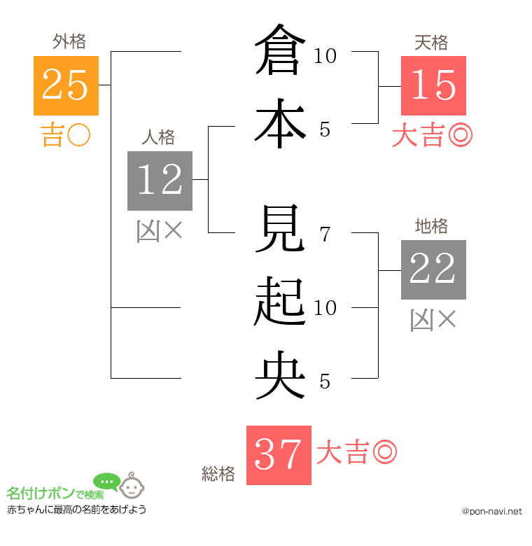 倉本 見起央さんの姓名判断結果