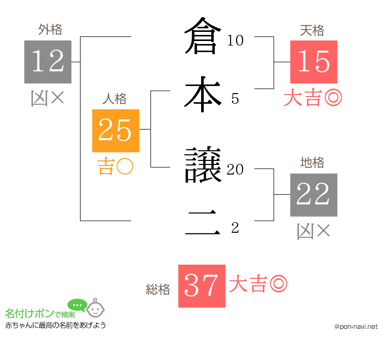 倉本 譲二さんの姓名判断結果