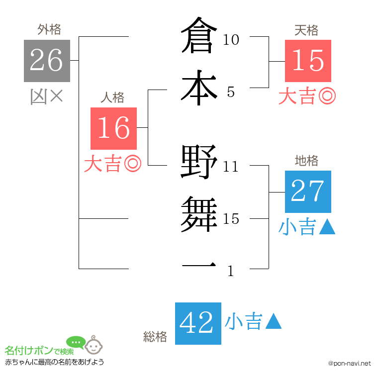 倉本 野舞一さんの姓名判断結果