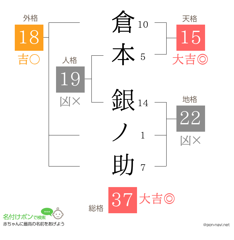 倉本 銀ノ助さんの姓名判断結果