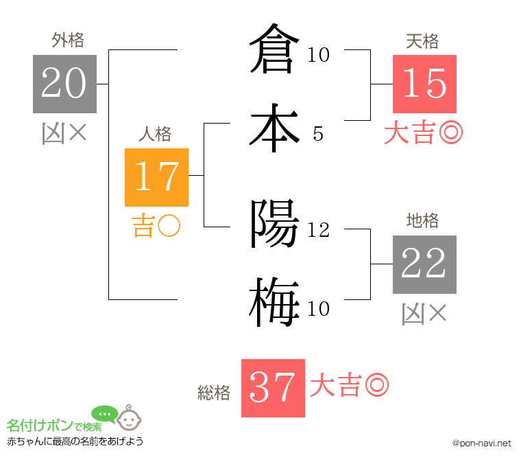 倉本 陽梅さんの姓名判断結果