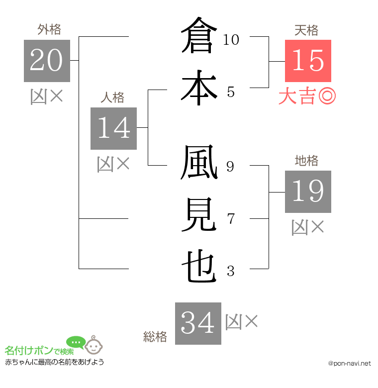 倉本 風見也さんの姓名判断結果