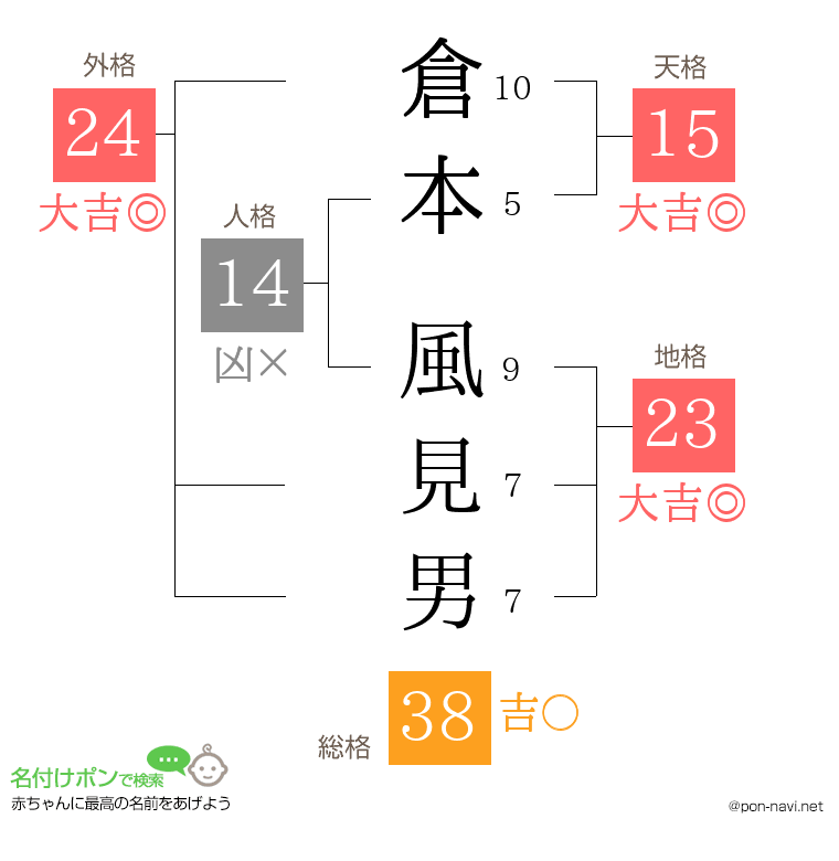 倉本 風見男さんの姓名判断結果