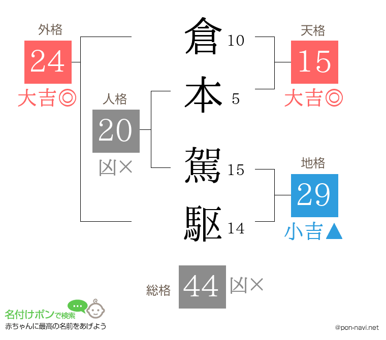 倉本 駕駆さんの姓名判断結果