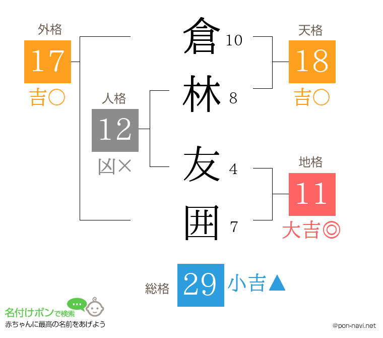 倉林 友囲さんの姓名判断結果