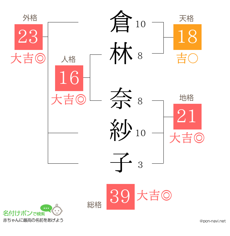 倉林 奈紗子さんの姓名判断結果