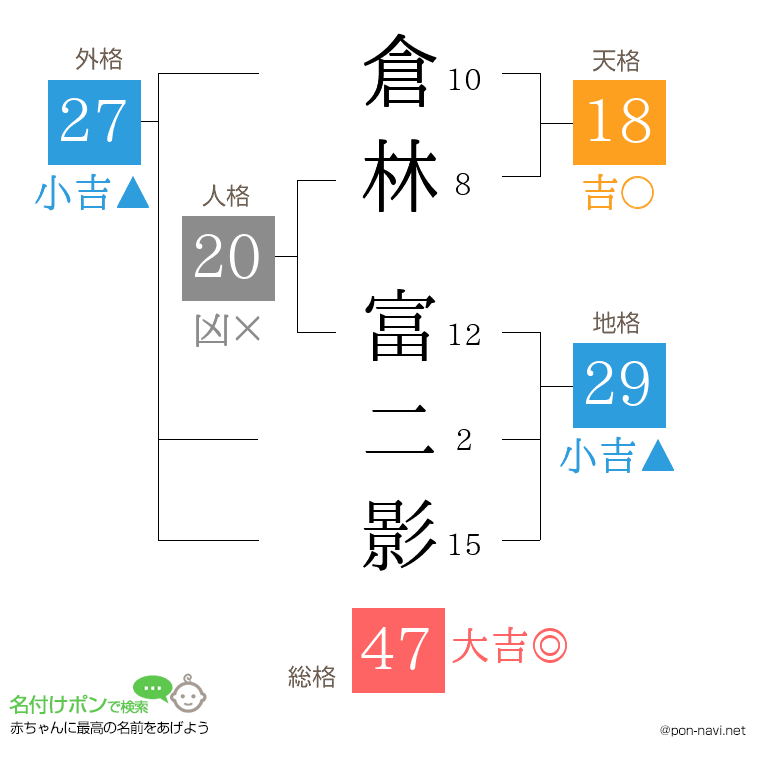 倉林 富二影さんの姓名判断結果