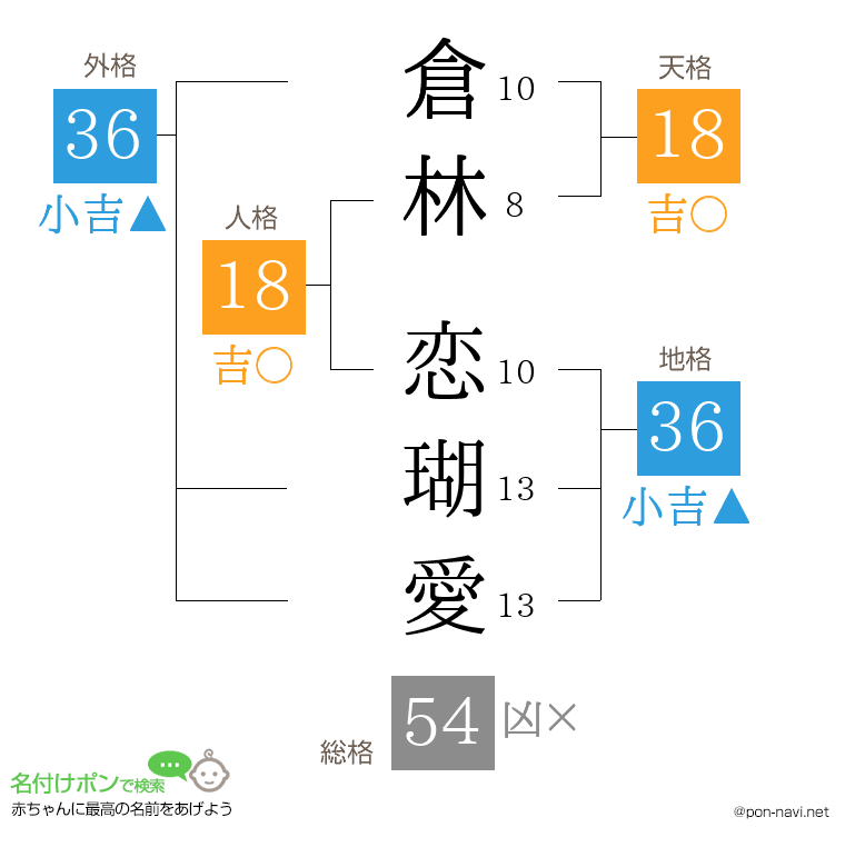 倉林 恋瑚愛さんの姓名判断結果