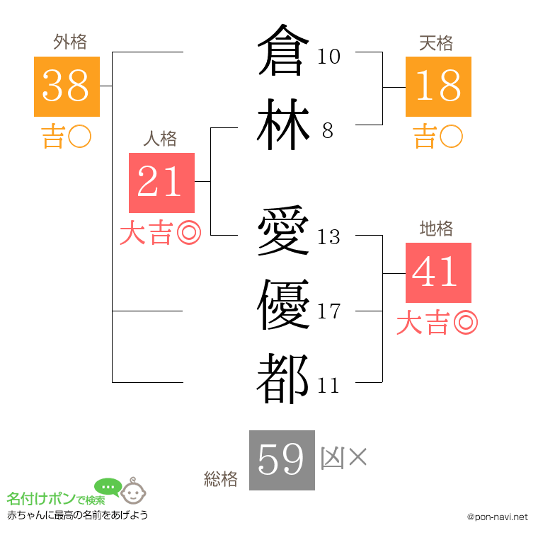 倉林 愛優都さんの姓名判断結果