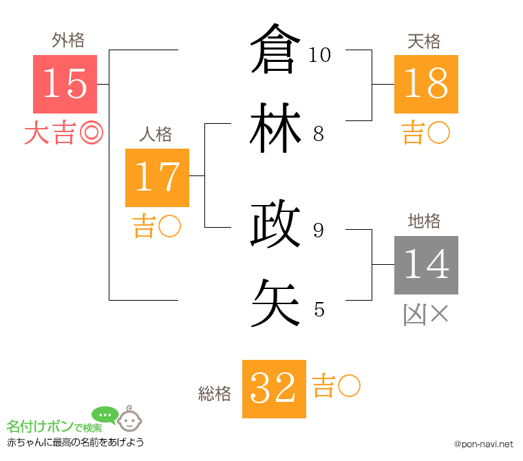 倉林 政矢さんの姓名判断結果