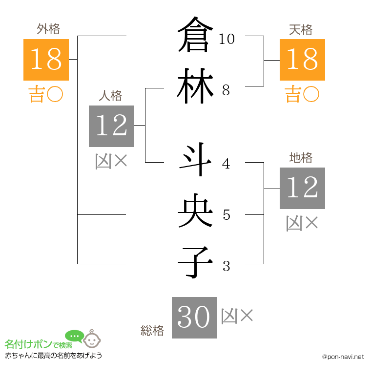 倉林 斗央子さんの姓名判断結果