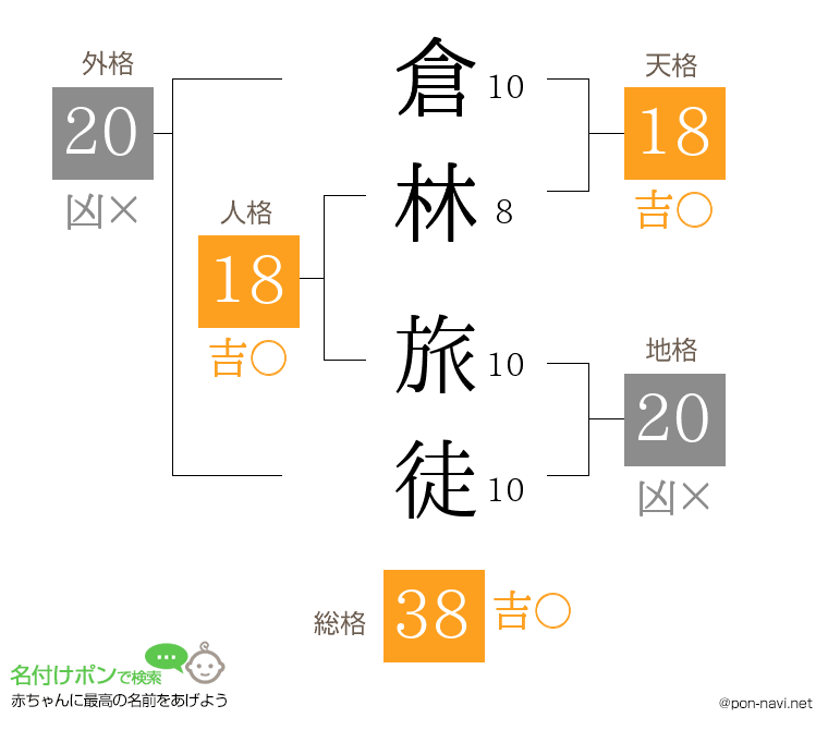 倉林 旅徒さんの姓名判断結果