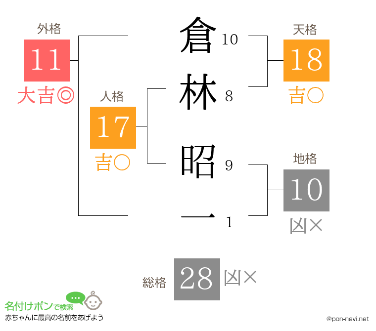 倉林 昭一さんの姓名判断結果