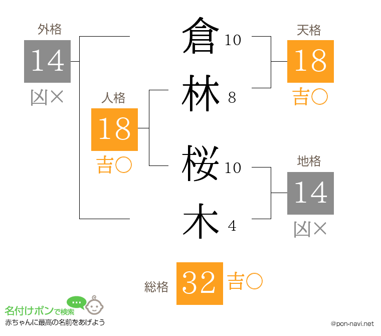 倉林 桜木さんの姓名判断結果