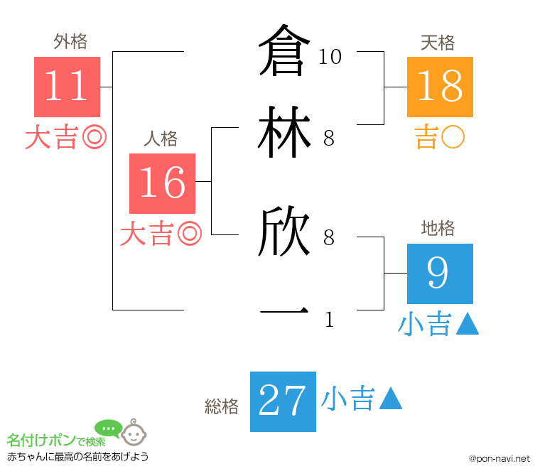 倉林 欣一さんの姓名判断結果