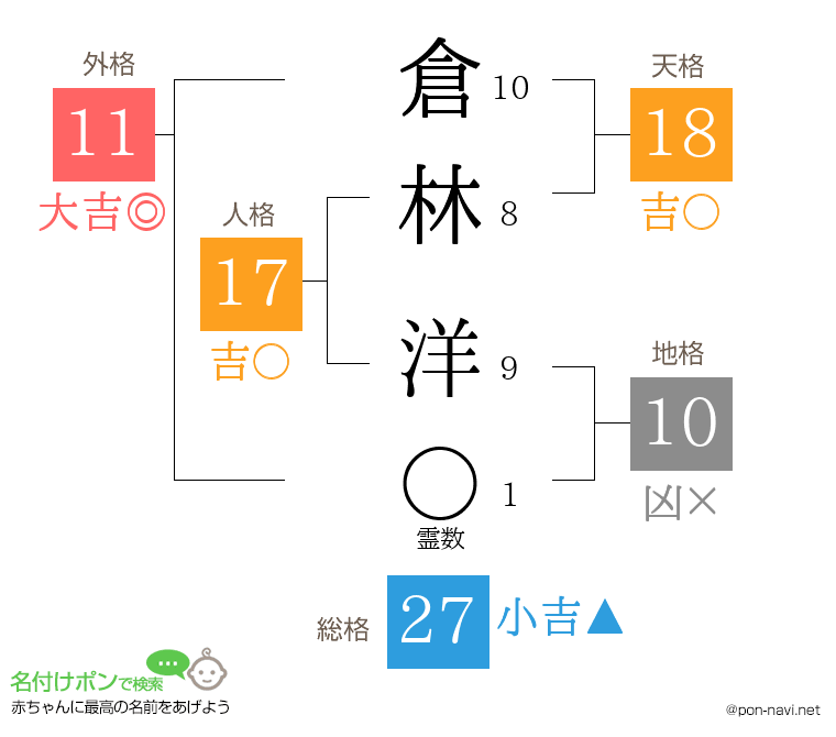 倉林 洋さんの姓名判断結果