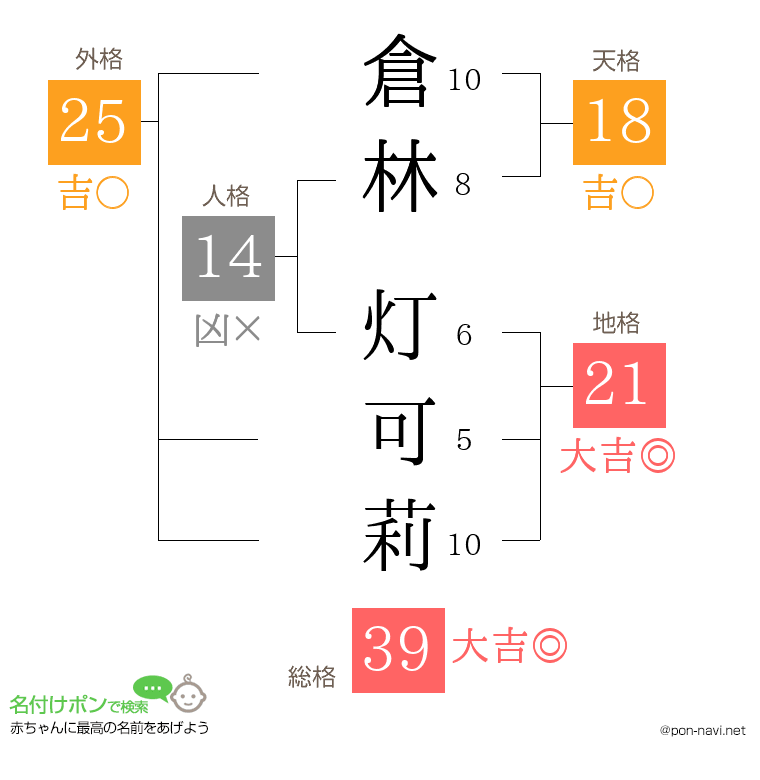 倉林 灯可莉さんの姓名判断結果