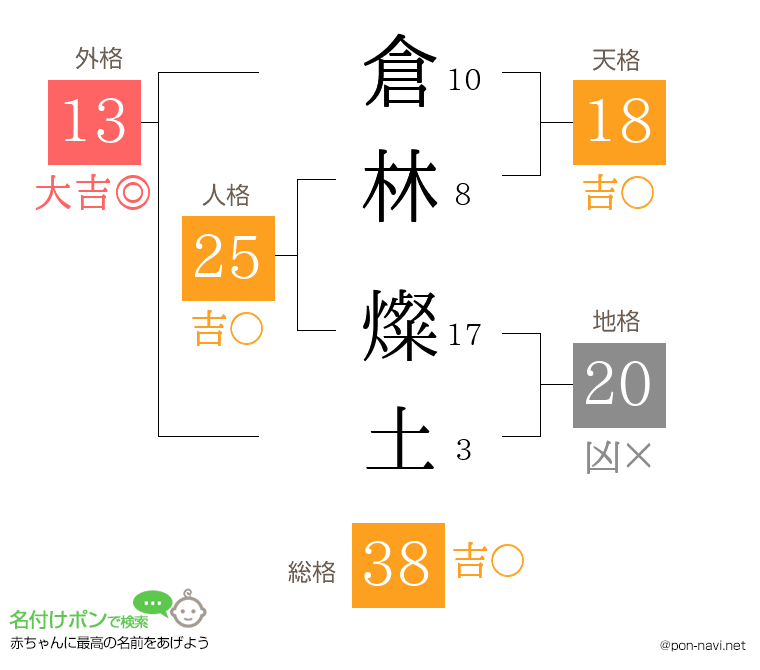 倉林 燦土さんの姓名判断結果