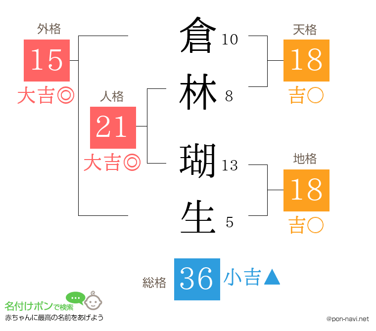 倉林 瑚生さんの姓名判断結果