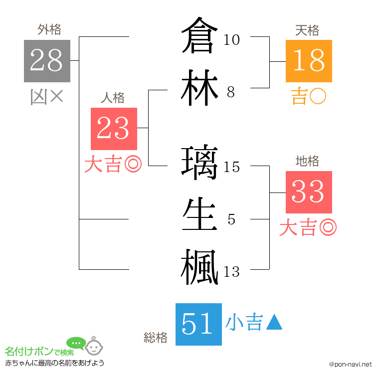 倉林 璃生楓さんの姓名判断結果