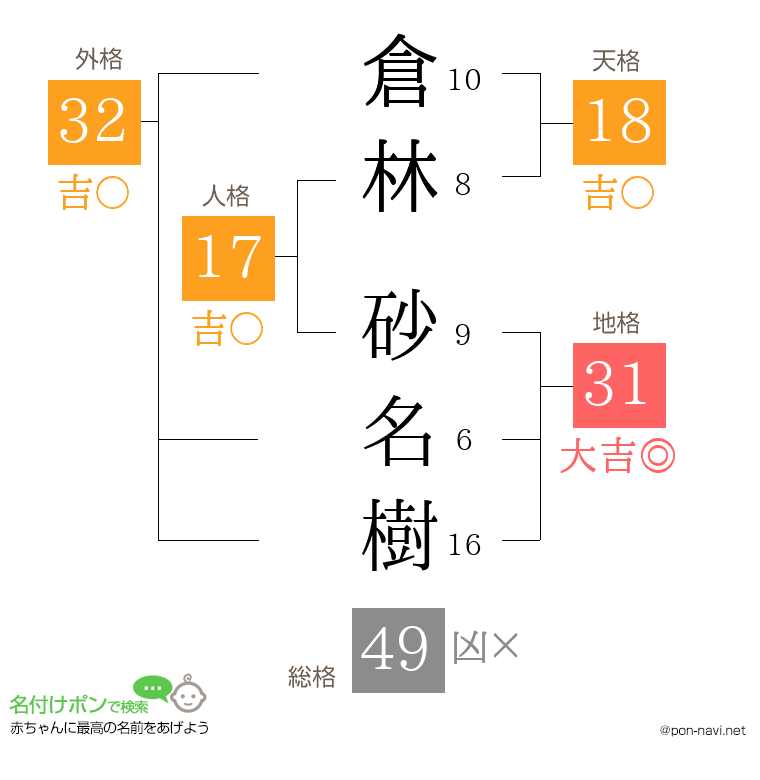 倉林 砂名樹さんの姓名判断結果